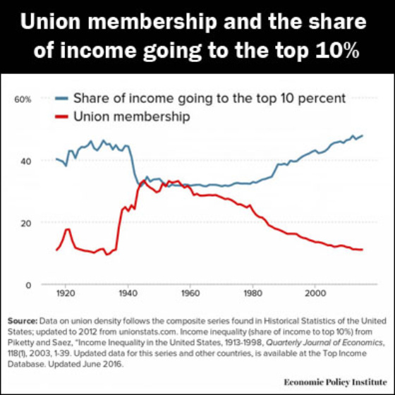 Epi Union Rates Vs Income Top 10