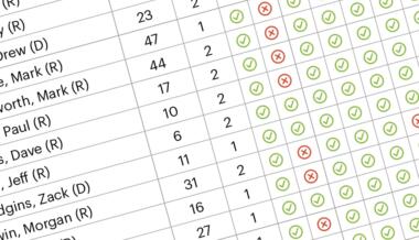 Legislator Voting Record