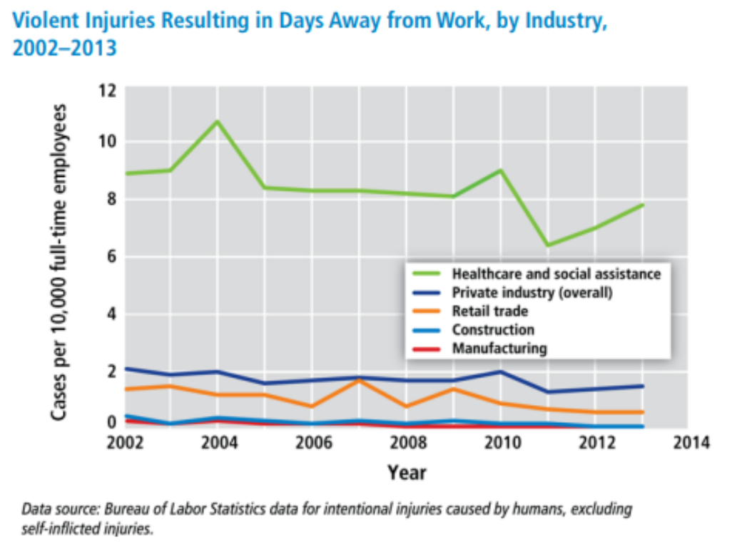Bureau of Labor Statistics intentional injuries