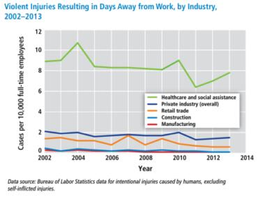 Bureau of Labor Statistics intentional injuries