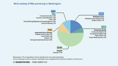 Wa nurse rn practicing
