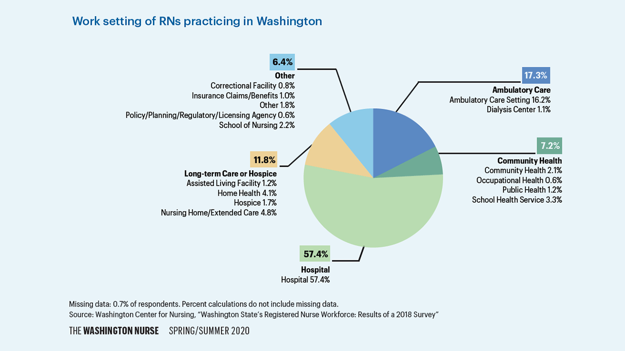 Longterm care in Washington WSNA
