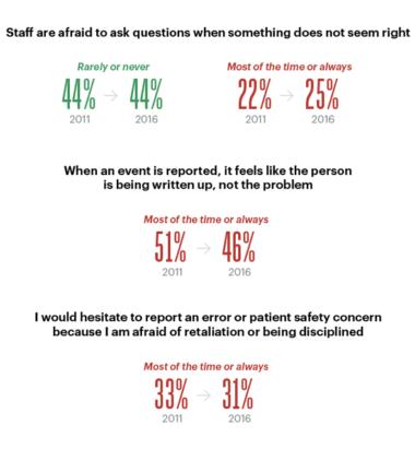 Fear Of Reporting Errors