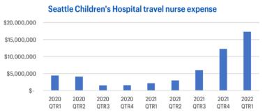 220628 child travel nurse expense graph
