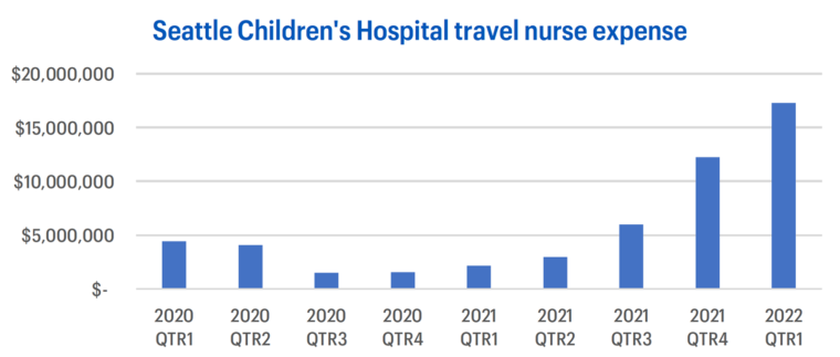 220628 child travel nurse expense graph