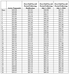 ATCH wage scale