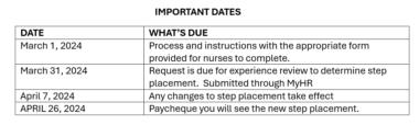 Inportant dates