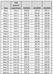 GDSAM wage scale