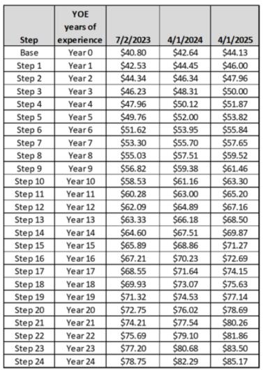 GDSAM wage scale