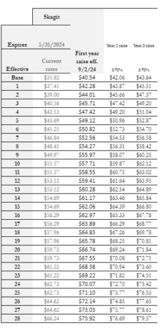 Srh wage scale