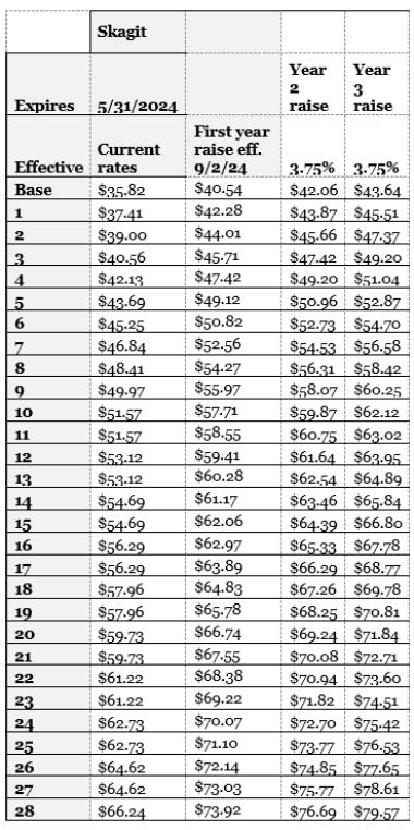 Skagit wage scale