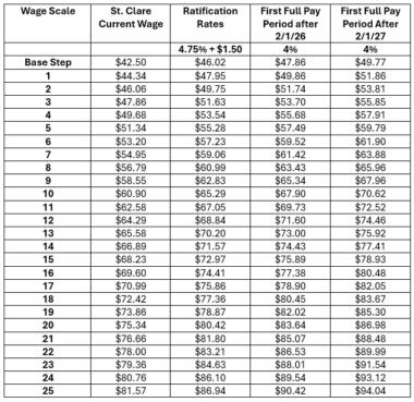 SCLAR Wage scale with CORRECT Percentages