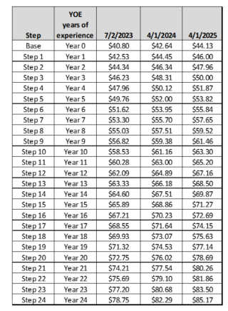 Wage Scale Good Sam Workday July 2023