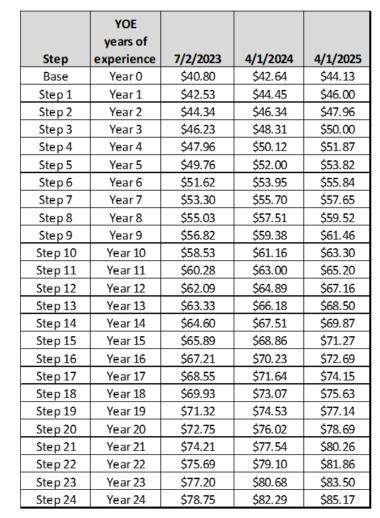 Wage Scale Good Sam Workday July 2023