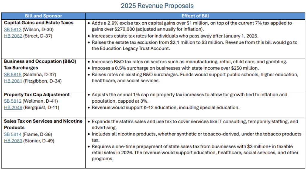 2025 Revenue Proposals