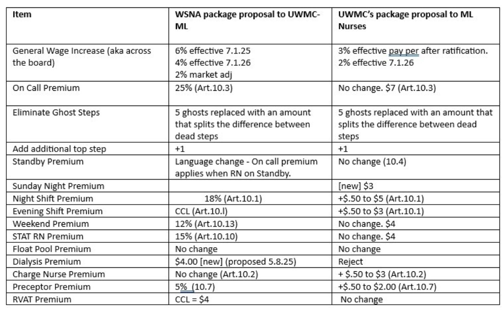 Table for UW update