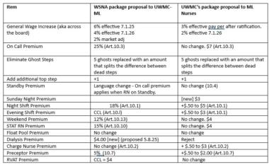 Table for UW update