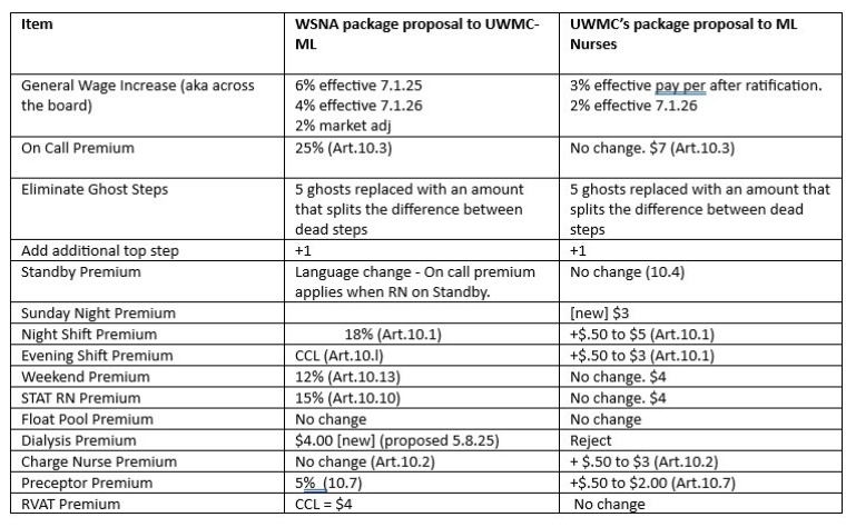 Table for UW update