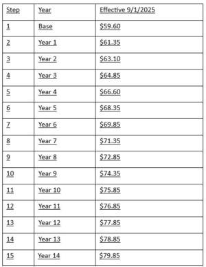 Wage table 1 SCH
