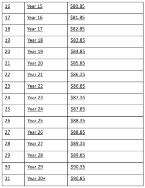 Wage table 2 SCH