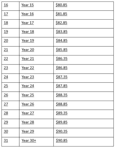 Wage table 2 SCH
