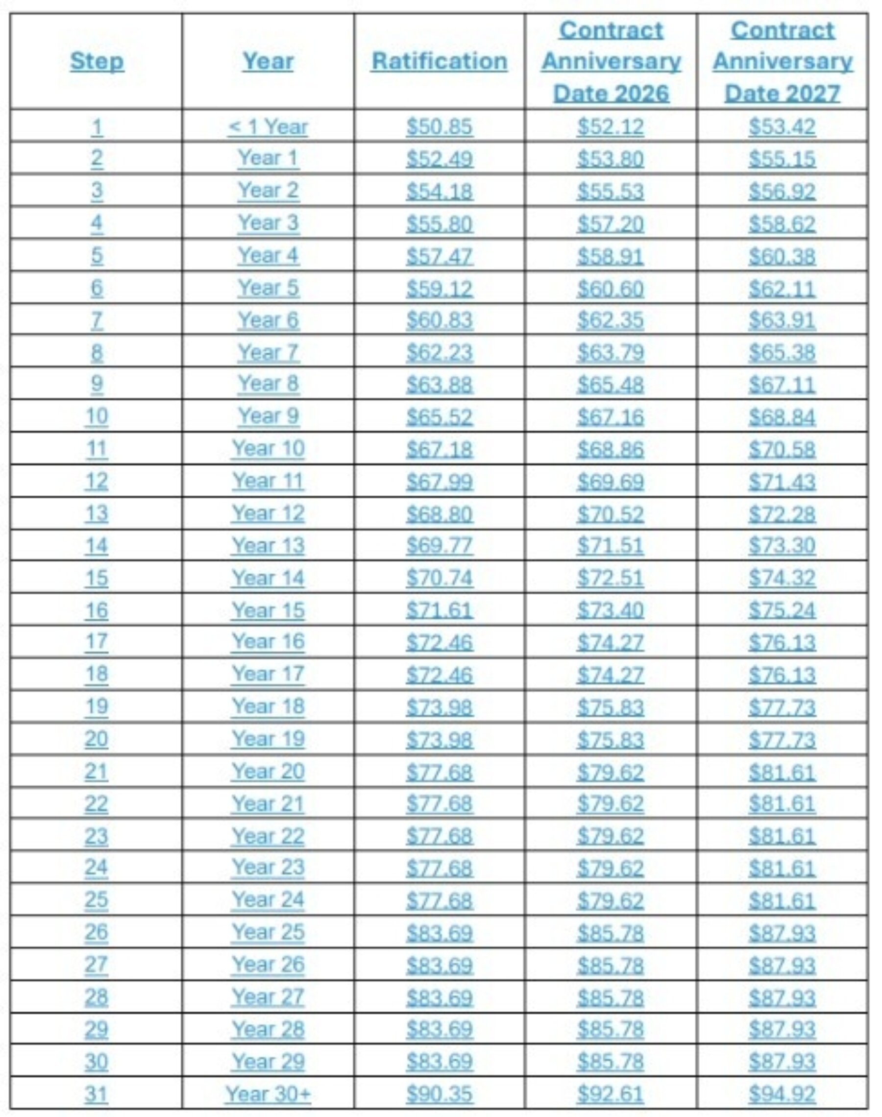 SCH wage table EMP