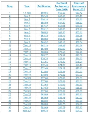 SCH wage table EMP