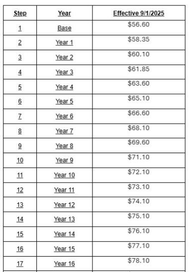 SCH wage table 1