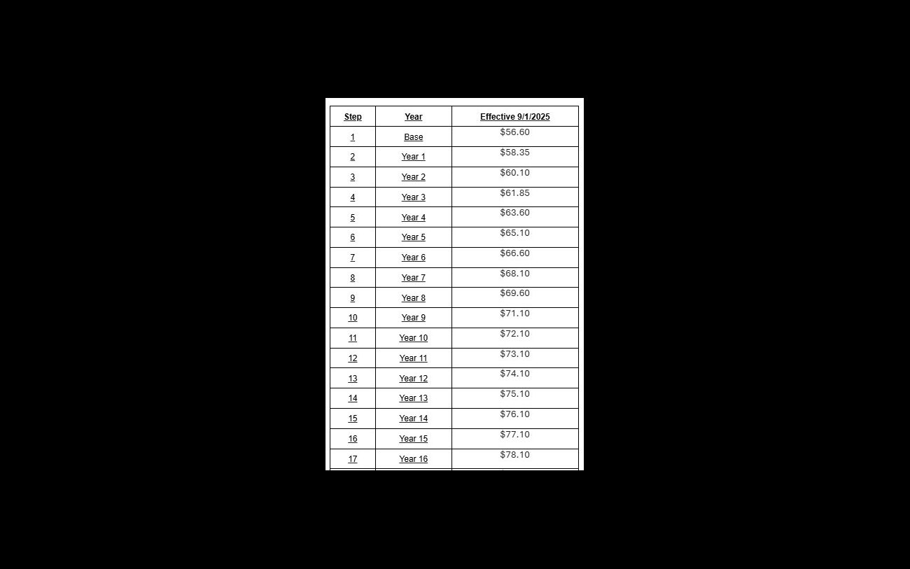 SCH wage table 1
