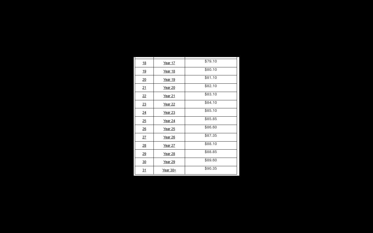 Wage table 2