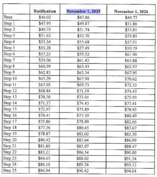 Sjtac wage scale