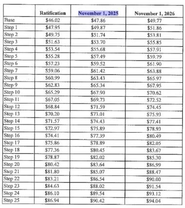 Sjtac wage scale