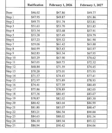 ST Clare Pay Grid 2025 2027