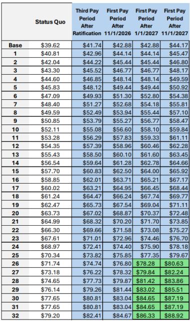 Wage scale
