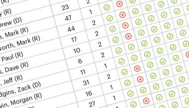 Legislator Voting Record